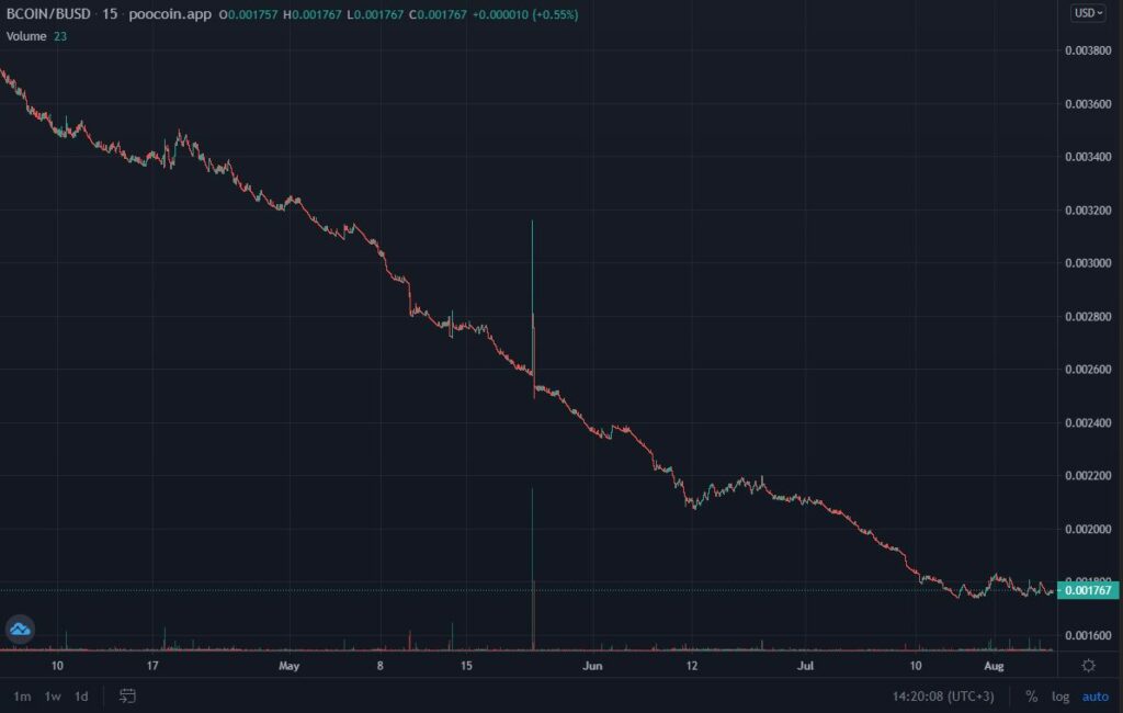 Bomb Crypto курс крипты